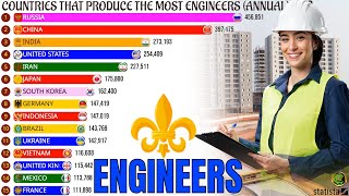 Countries That Produce The Most Engineers