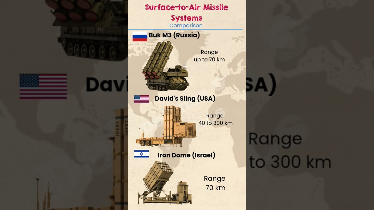 Surface-to-Air Missile Systems 