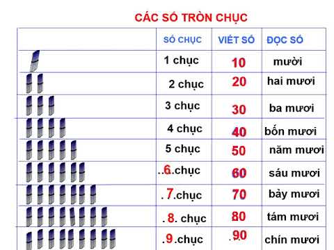 Ngày 02/04/2020 bài Toán Các số tròn chục