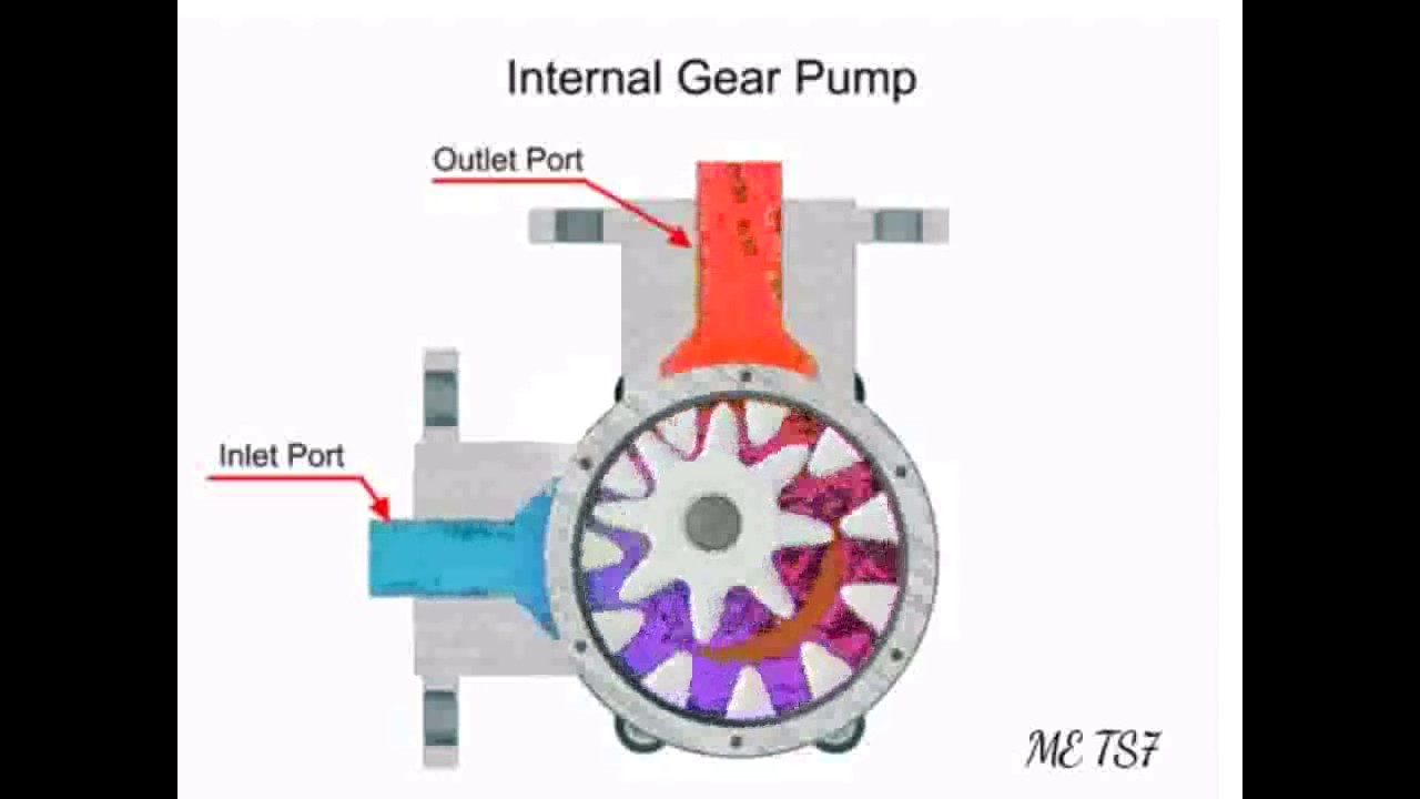 INTERNAL GEAR PUMP WITH ANIMATION & DETAIL EXPLANATION - YouTube