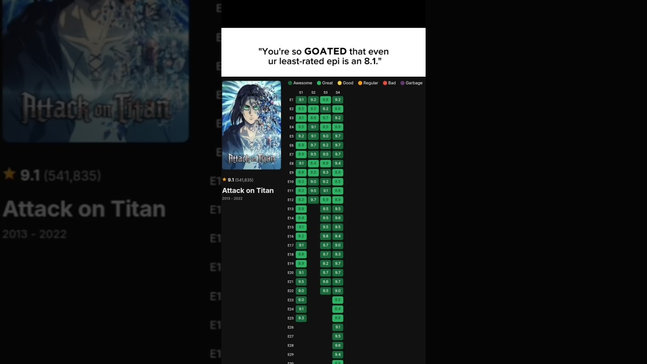 " you're so GOATED that even your least rated episode is an 8.1" 