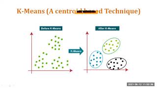 K Means Algorithm - Partitioning Based Clustering