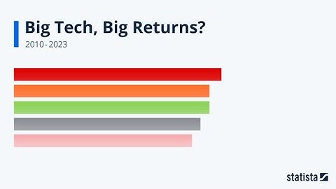 Statista Racing Bar Animation: Big Tech, Big Returns?