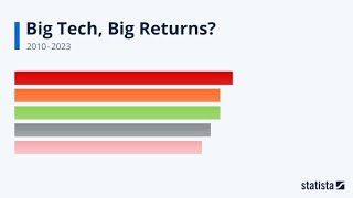 ⁣Statista Racing Bar Animation: Big Tech, Big Returns?