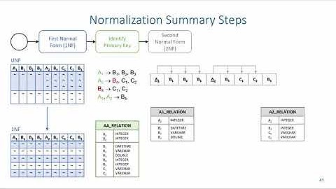 Normalization: Summary Steps