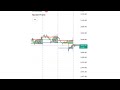 #Gold #GBP Market Profile Analysis