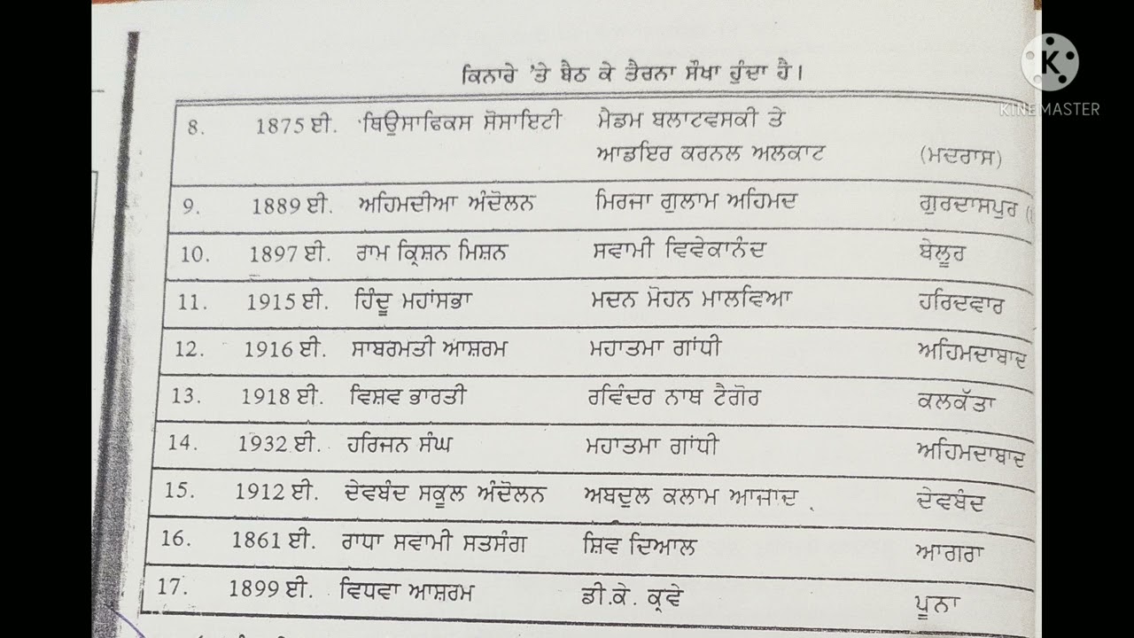 ਆਧੁਨਿਕ ਭਾਰਤ ਦੇ  ਪ੍ਰਮੁੱਖ ਸਮਾਜਿਕ/ ਧਾਰਮਿਕ ਸੁਧਾਰ ਅੰਦੋਲਨ (MasterCardre )
