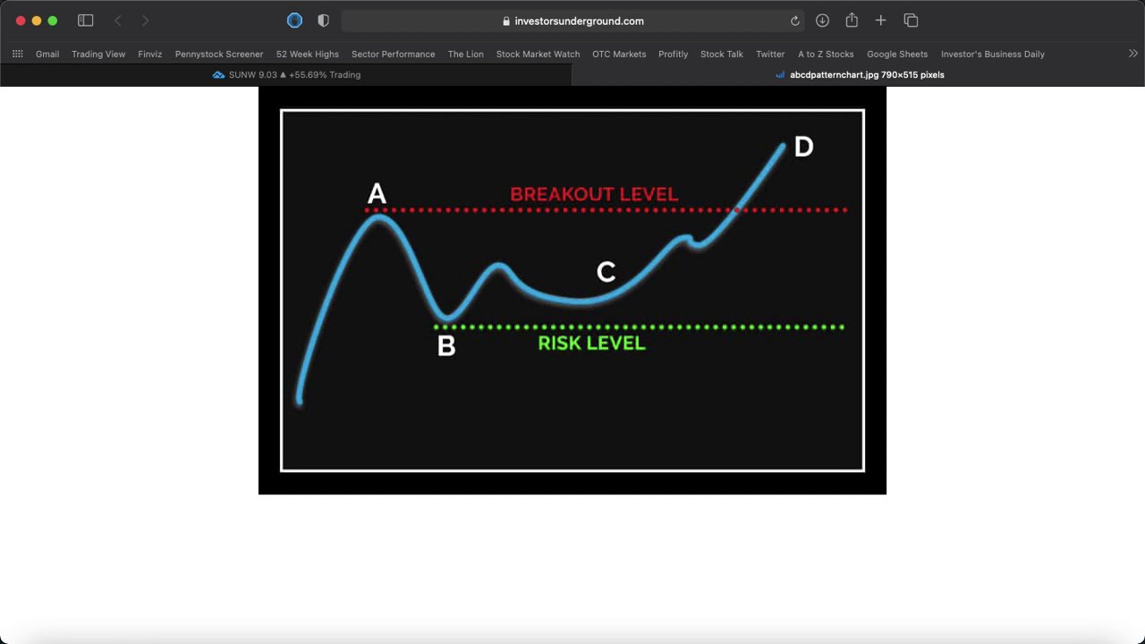 Trading the ABCD Pattern