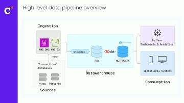 Building low-latency pipelines with dbt and Snowflake (Coalesce 2025)