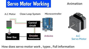 servo motor | ac servo motor | working principle | servo motor working in industrial automation & ev