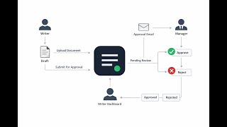 DocFlow Document Approval System demo