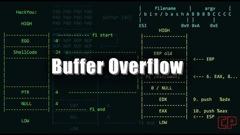 Smashing the Stack for fun & profit | Buffer Overflow | Reverse Engineering