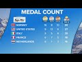 Updated Olympic medal count: Team USA in second as Norway dominates in Milan Cortina Mp3 Song