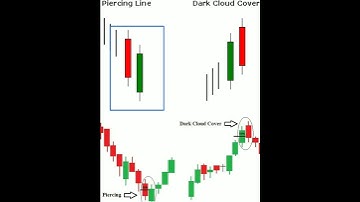 Piercing Line And Dark Cloud Cover Candles stick Pattern. #piercingline #darkcloudcover #shorts
