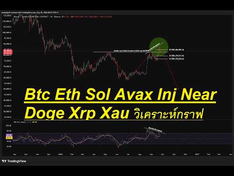 Btc Eth Sol Avax Inj Near Doge Xrp Xau วิเคราะห์กราฟ