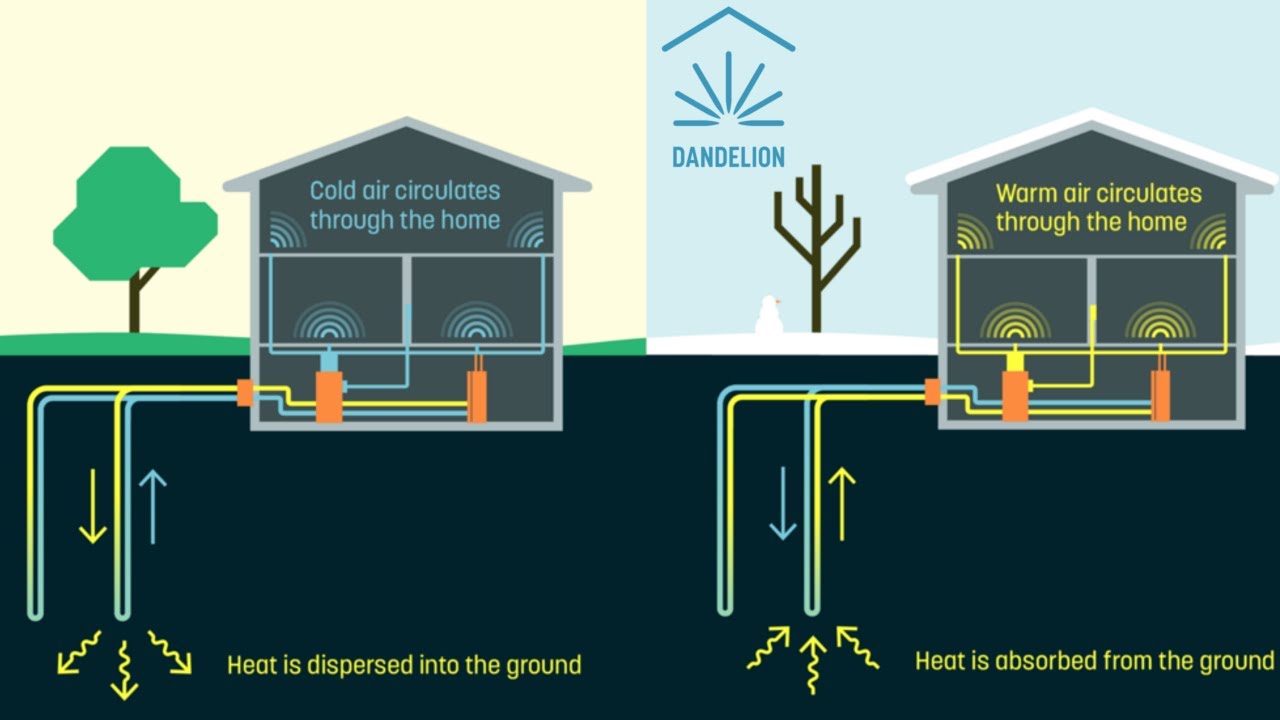 Dandelion Heats/Cools Your Home With Energy From Your Lawn | QPT - YouTube