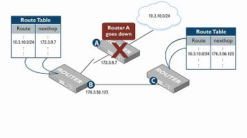 How does OSPF withdraw the routes when a router goes down?