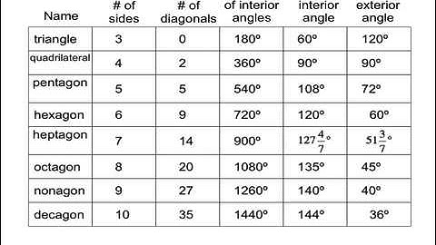 Regular Polygons: Lesson 074g