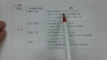 기술사 - 소프트웨어공학 - 소프트웨어 아키텍처 스타일, sw Architecture style