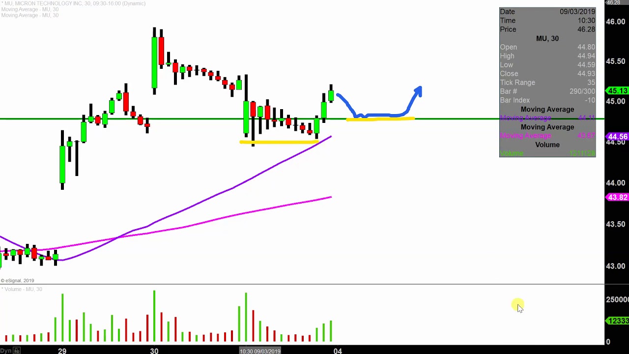 Mu Stock Chart