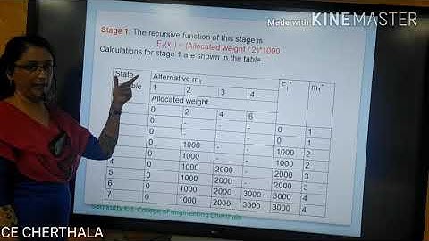 Cargo loading Problem