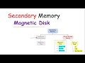 Magnetic disk  secondary storage devices 