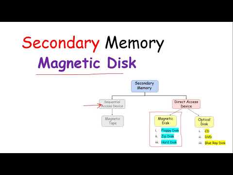 ვიდეო: CD ROM არის მაგნიტური მეხსიერება?