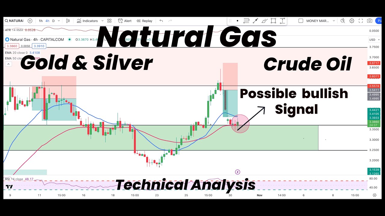 Natural Gas Possible BULLISH Signal to Watch| Gold | Silver | Crude Oil ...