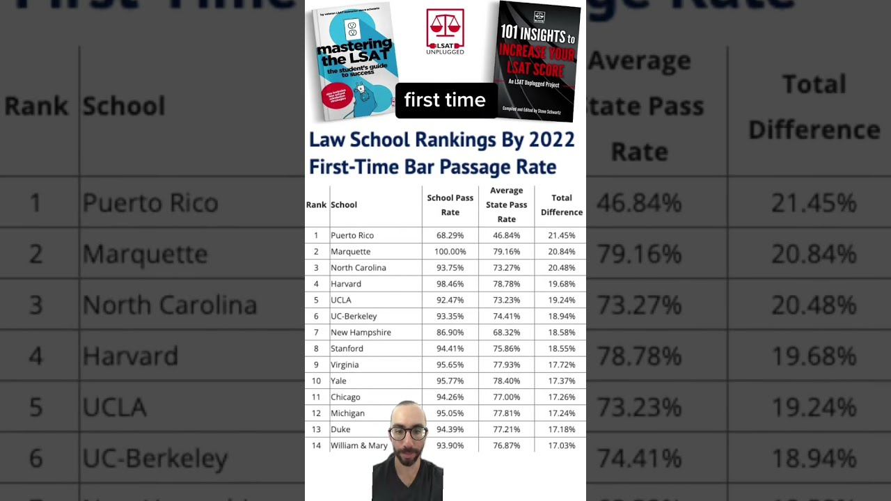 Law School Rankings Based On First Time Bar Passage Rate YouTube Law School Rankings Based On First Time Bar Passage Rate YouTube