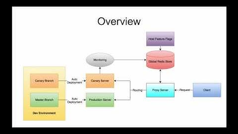 DevOps CSC 591/791 - Final Project Presentation