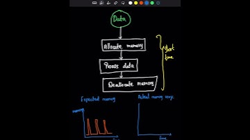 #shorts  Free is not freeing | Linux system programming | Linux memory management | Linux kernel