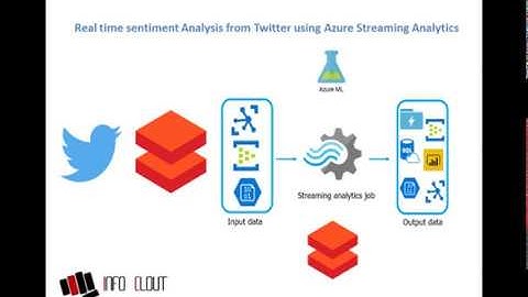 Real time sentiment Analysis using Twitter