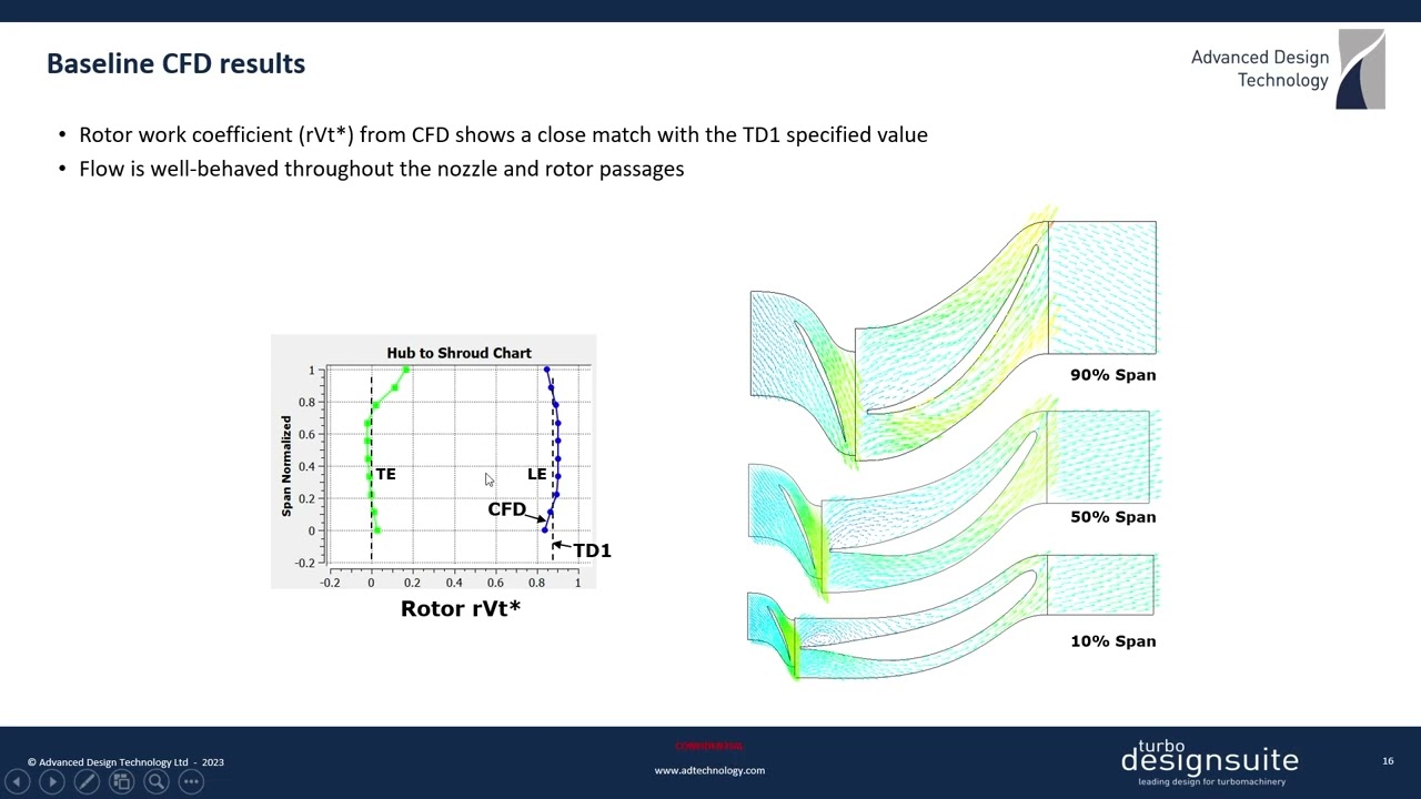 CFD and FEA Analysis of a Radial Turbine