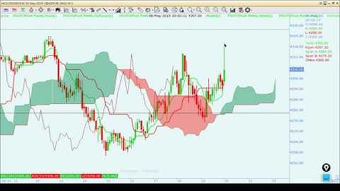 Live Trading with Ichimoku in crude on 8 May 2019 by Vireshwar Sir
