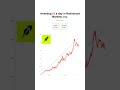 💵 What If You Invested $5/Day in Robinhood Stock Since 2021? 📈🔥 #stocks #HOOD