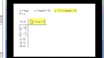 Expo Logs 5.6 (Analyzing Logarithmic Functions)