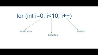 For loop || Javascript || Sum of N numbers