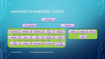 Embedded Systems tutorial for beginners |  Embedded Workshop - Part 64 | Memories in embedded system