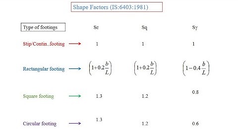 Shallow Foundation: Skempton, Meyerhof,Hansen, Vesic and IS Code Method of Bearing Capacity: Part 6