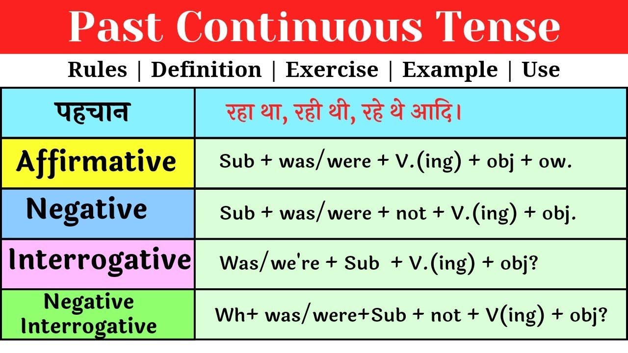 Past Continuous Tense Rules with Examples, by English Phobia