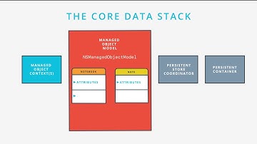 The Core Data Stack, from Udacity