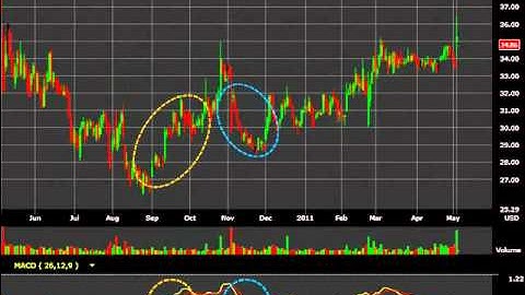 MACD Chart - Part 1 of 2