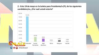 Presidente Luis Abinader duplica el porcentaje de Abel y Leonel juntos