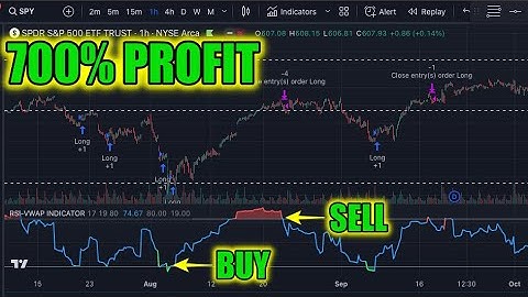 Testing 700% Profit RSI VWAP Trading Strategy - It Works!