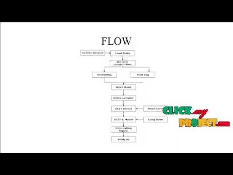 JAVA Datamining Projects - Collaboratively Tracking Interests for User - ClickMyProject