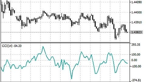 Commodity Channel Index CCI – indicator for MetaTrader 5