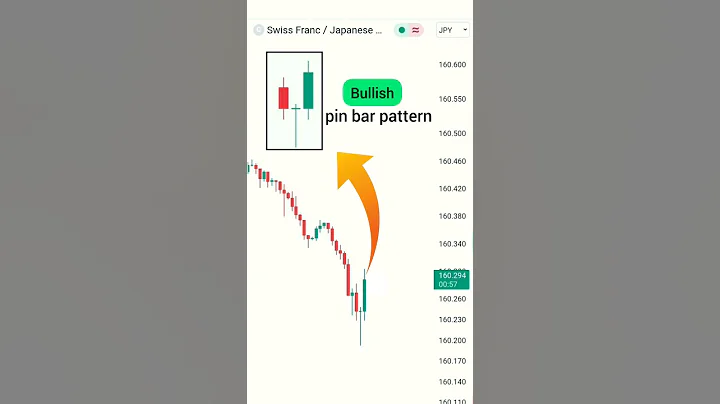 Bullish PIN BAR pattern #shorts  #trading #youtubeshorts #candlestickpattern