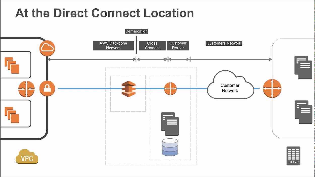 Directly connected