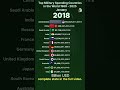 Top Military Spending Countries in the World (1960–2025) #MilitarySpending #GlobalDefense #military