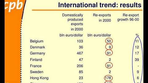 export performance indicators and the international growth of re exports